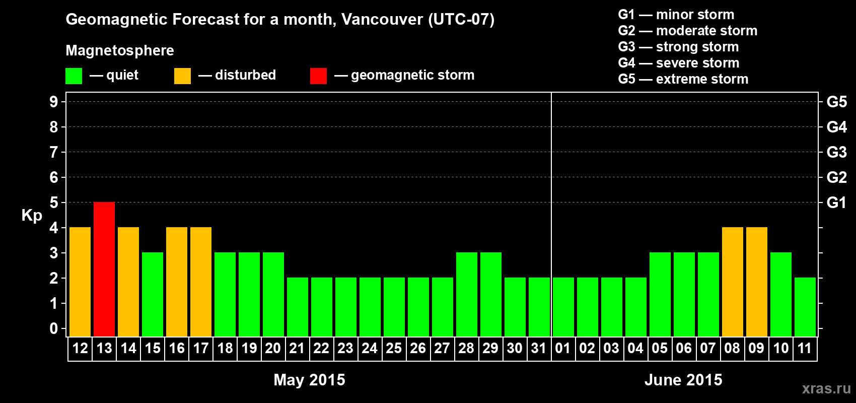 Forecast of the daily maximal value of geomagnetic index Kp for <b>1 month</b> (31 days) <b>from May 12, 2015 to Jun 11, 2015</b>