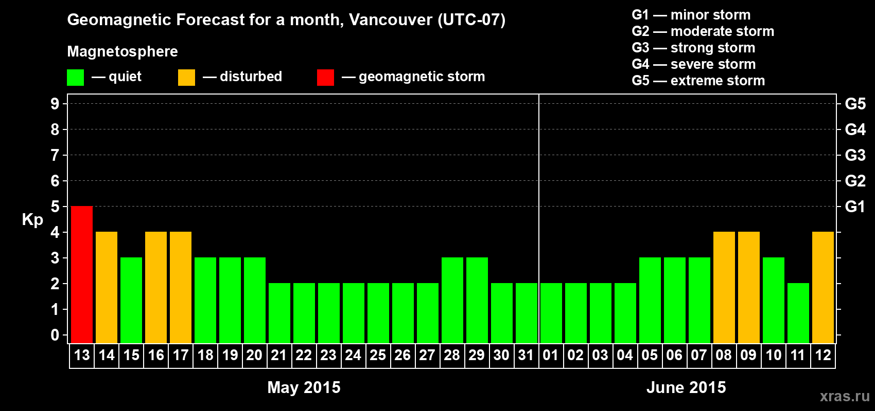 Forecast of the daily maximal value of geomagnetic index Kp for <b>1 month</b> (31 days) <b>from May 13, 2015 to Jun 12, 2015</b>