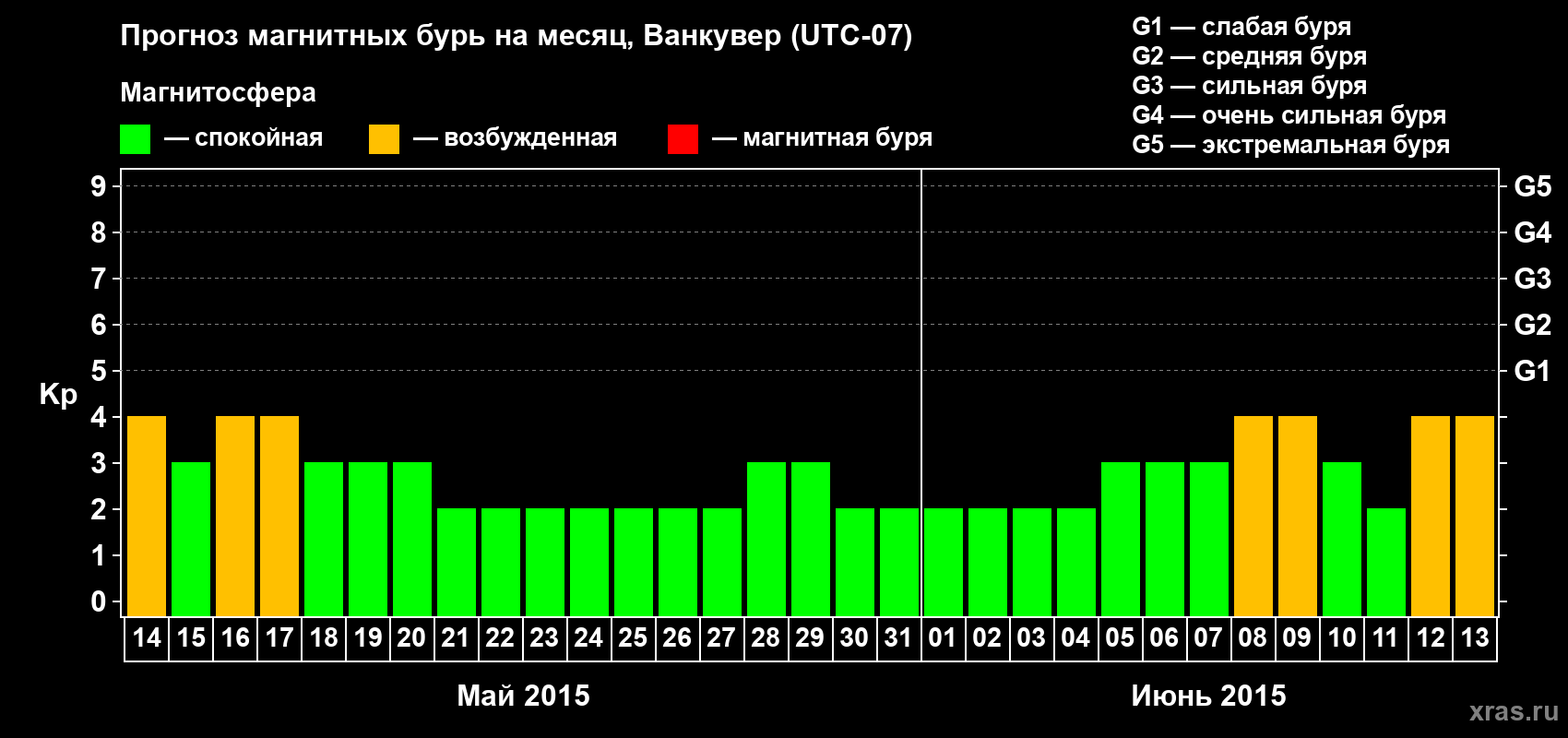 Прогноз максимального суточного геомагнитного индекса Kp на <b>1 месяц</b> (31 день) <b>с 14 мая по 13 июня 2015 г</b>