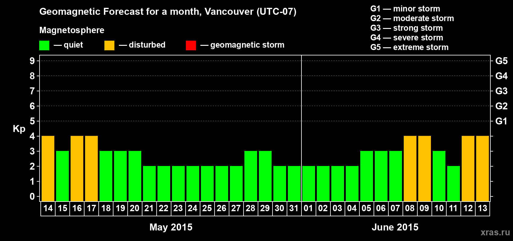 Forecast of the daily maximal value of geomagnetic index Kp for <b>1 month</b> (31 days) <b>from May 14, 2015 to Jun 13, 2015</b>