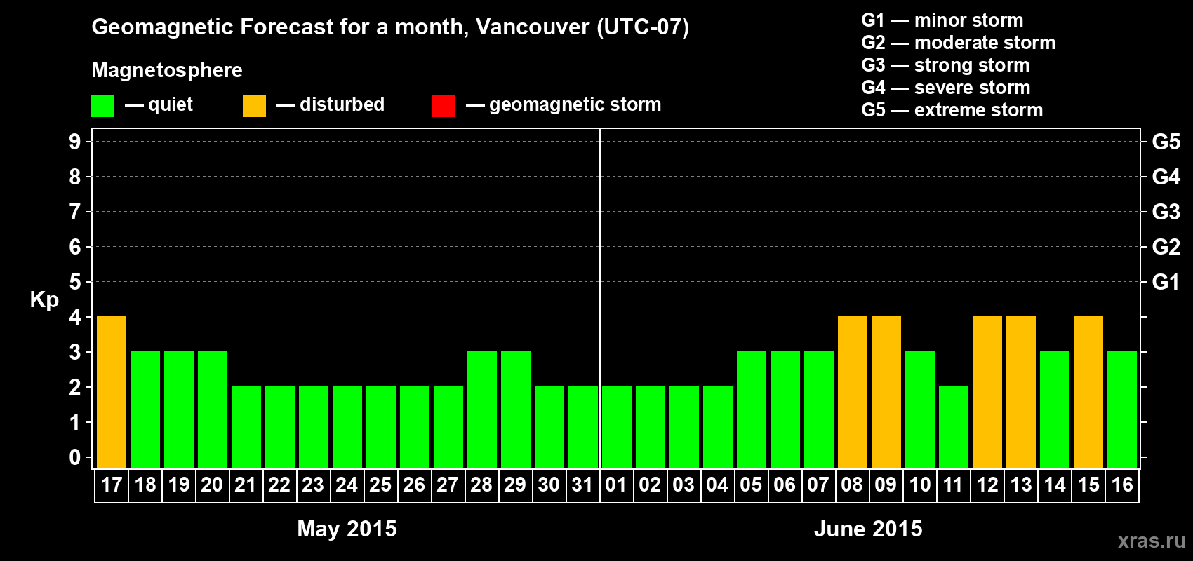 Forecast of the daily maximal value of geomagnetic index Kp for <b>1 month</b> (31 days) <b>from May 17, 2015 to Jun 16, 2015</b>