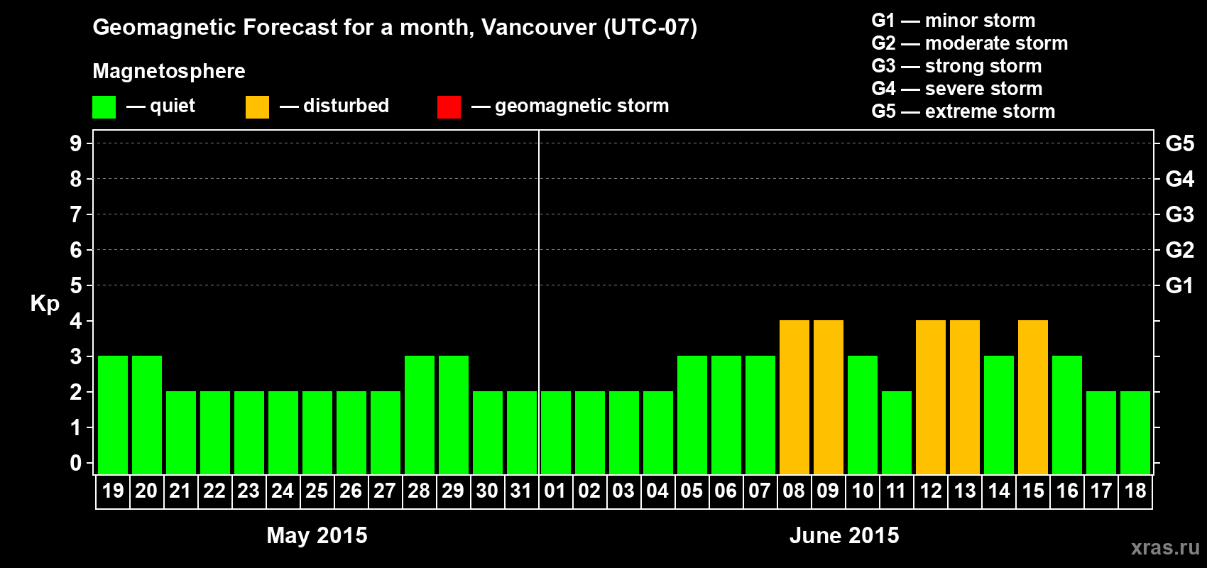 Forecast of the daily maximal value of geomagnetic index Kp for <b>1 month</b> (31 days) <b>from May 19, 2015 to Jun 18, 2015</b>