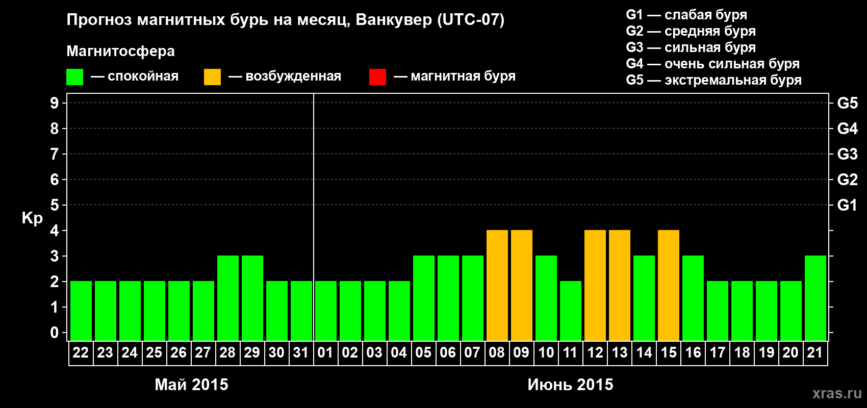 Прогноз максимального суточного геомагнитного индекса Kp на <b>1 месяц</b> (31 день) <b>с 22 мая по 21 июня 2015 г</b>