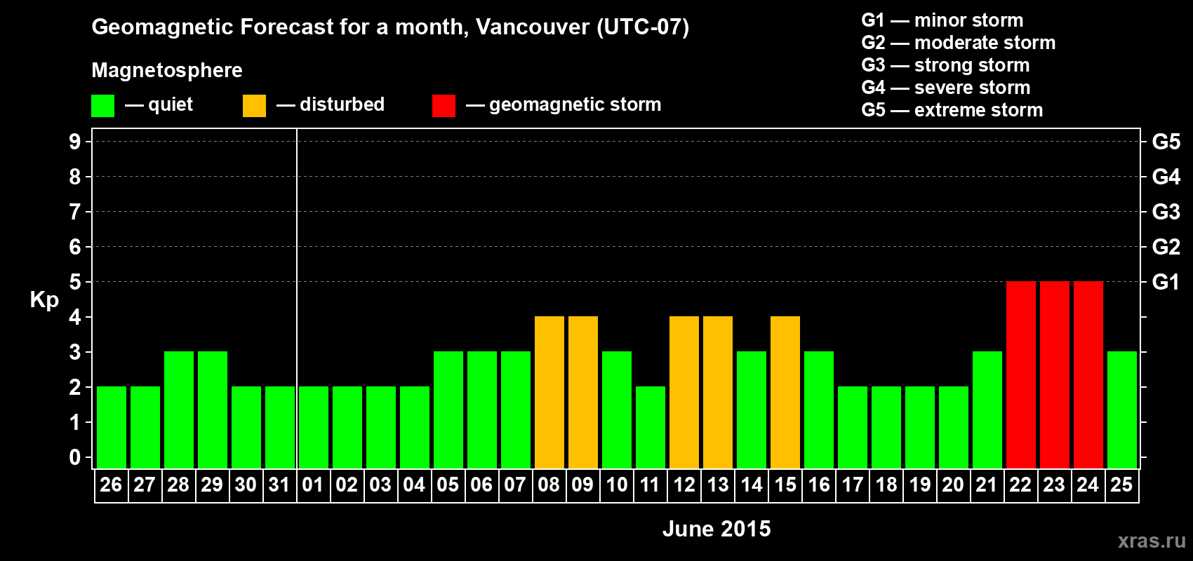 Forecast of the daily maximal value of geomagnetic index Kp for <b>1 month</b> (31 days) <b>from May 26, 2015 to Jun 25, 2015</b>