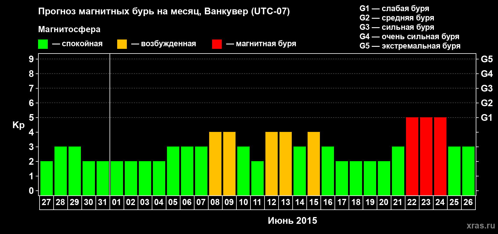Прогноз максимального суточного геомагнитного индекса Kp на <b>1 месяц</b> (31 день) <b>с 27 мая по 26 июня 2015 г</b>
