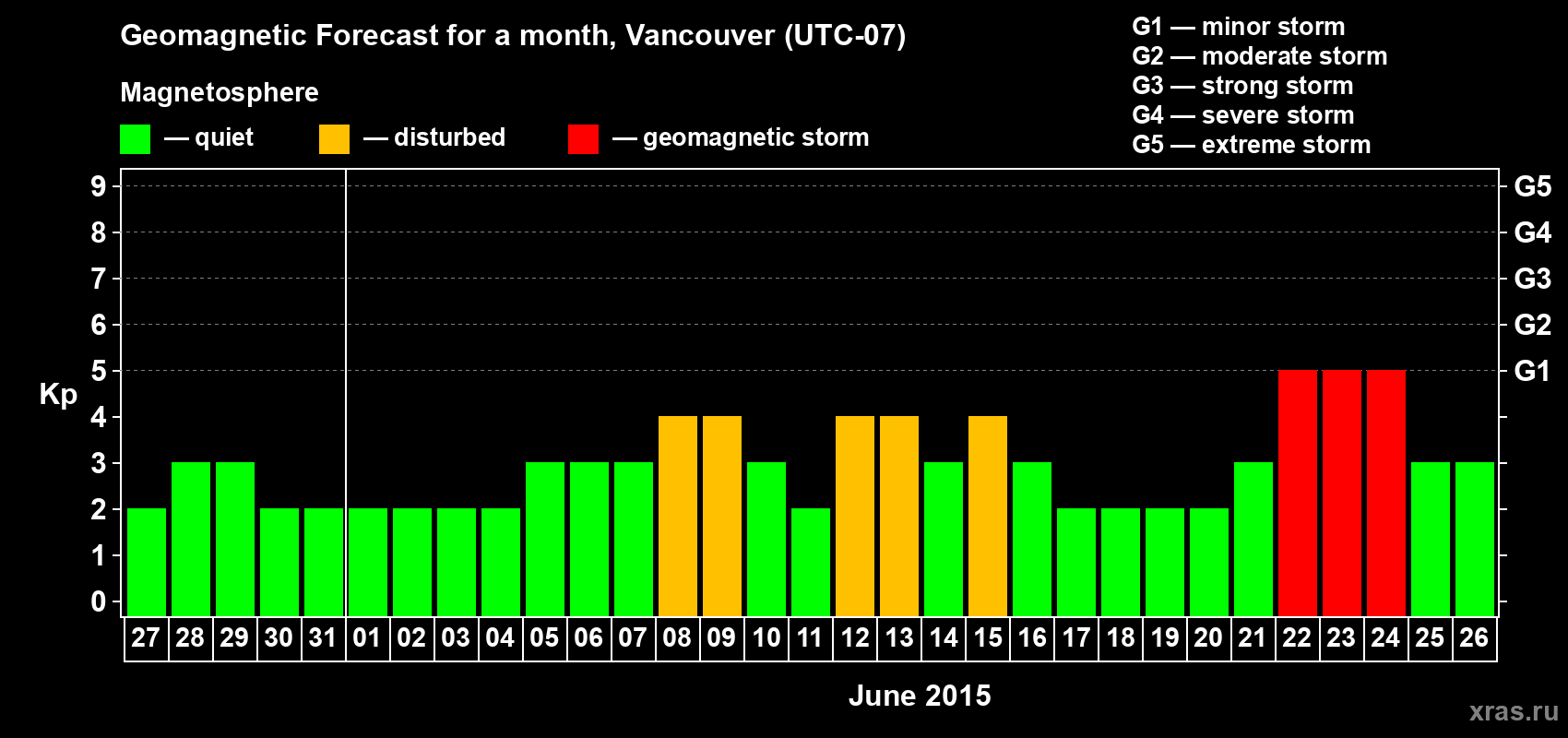 Forecast of the daily maximal value of geomagnetic index Kp for <b>1 month</b> (31 days) <b>from May 27, 2015 to Jun 26, 2015</b>