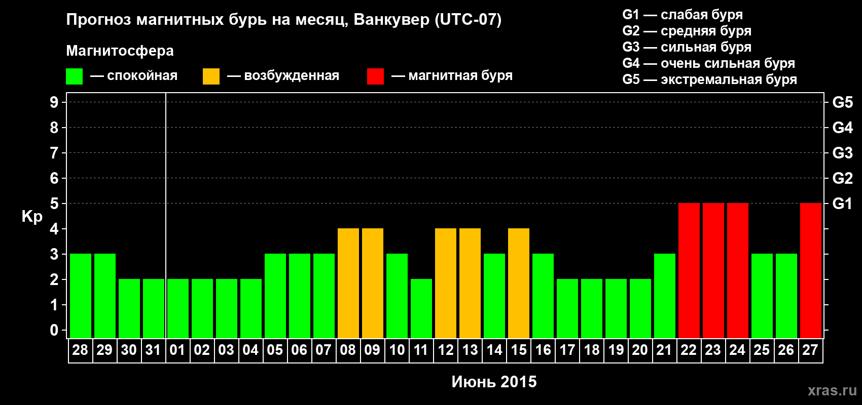 Прогноз максимального суточного геомагнитного индекса Kp на <b>1 месяц</b> (31 день) <b>с 28 мая по 27 июня 2015 г</b>