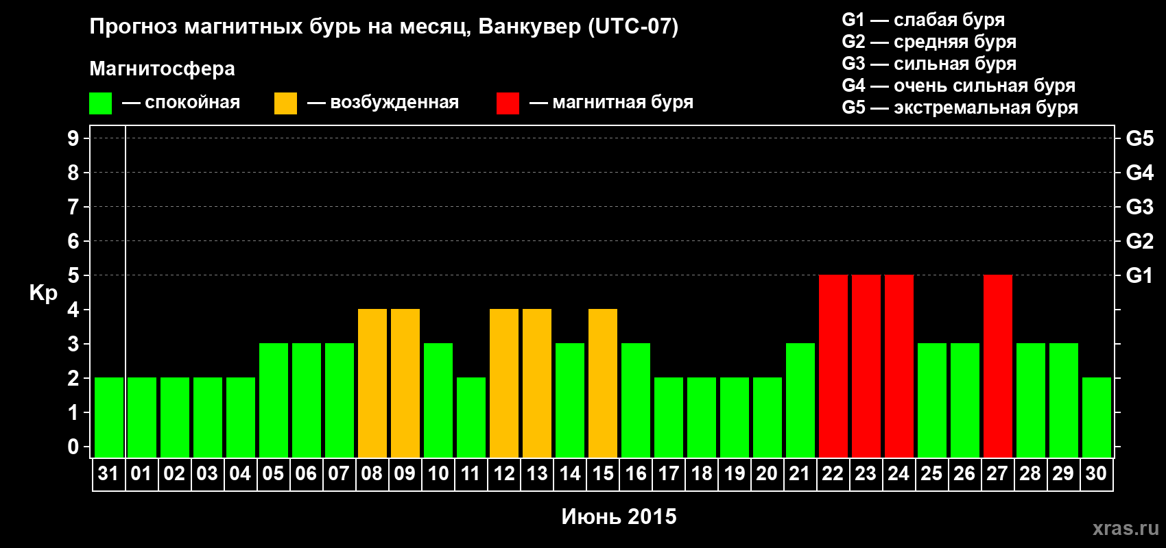 Прогноз максимального суточного геомагнитного индекса Kp на <b>1 месяц</b> (31 день) <b>с 31 мая по 30 июня 2015 г</b>