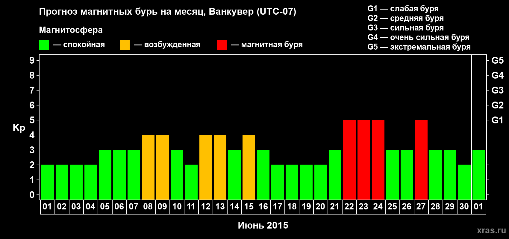 Прогноз максимального суточного геомагнитного индекса Kp на <b>1 месяц</b> (31 день) <b>с 01 июня по 01 июля 2015 г</b>