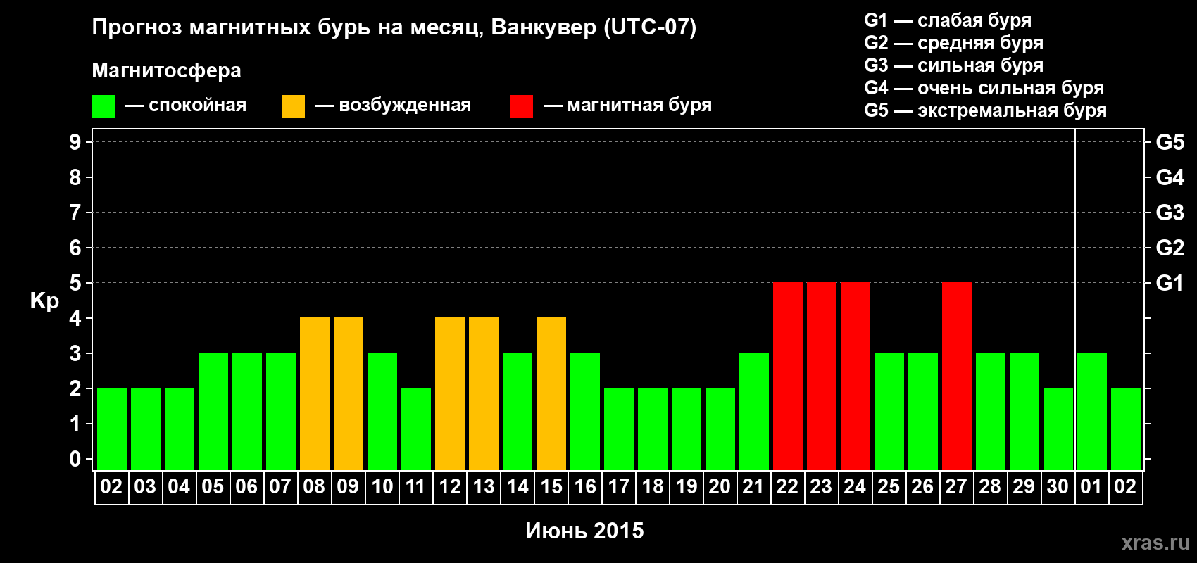 Прогноз максимального суточного геомагнитного индекса Kp на <b>1 месяц</b> (31 день) <b>с 02 июня по 02 июля 2015 г</b>