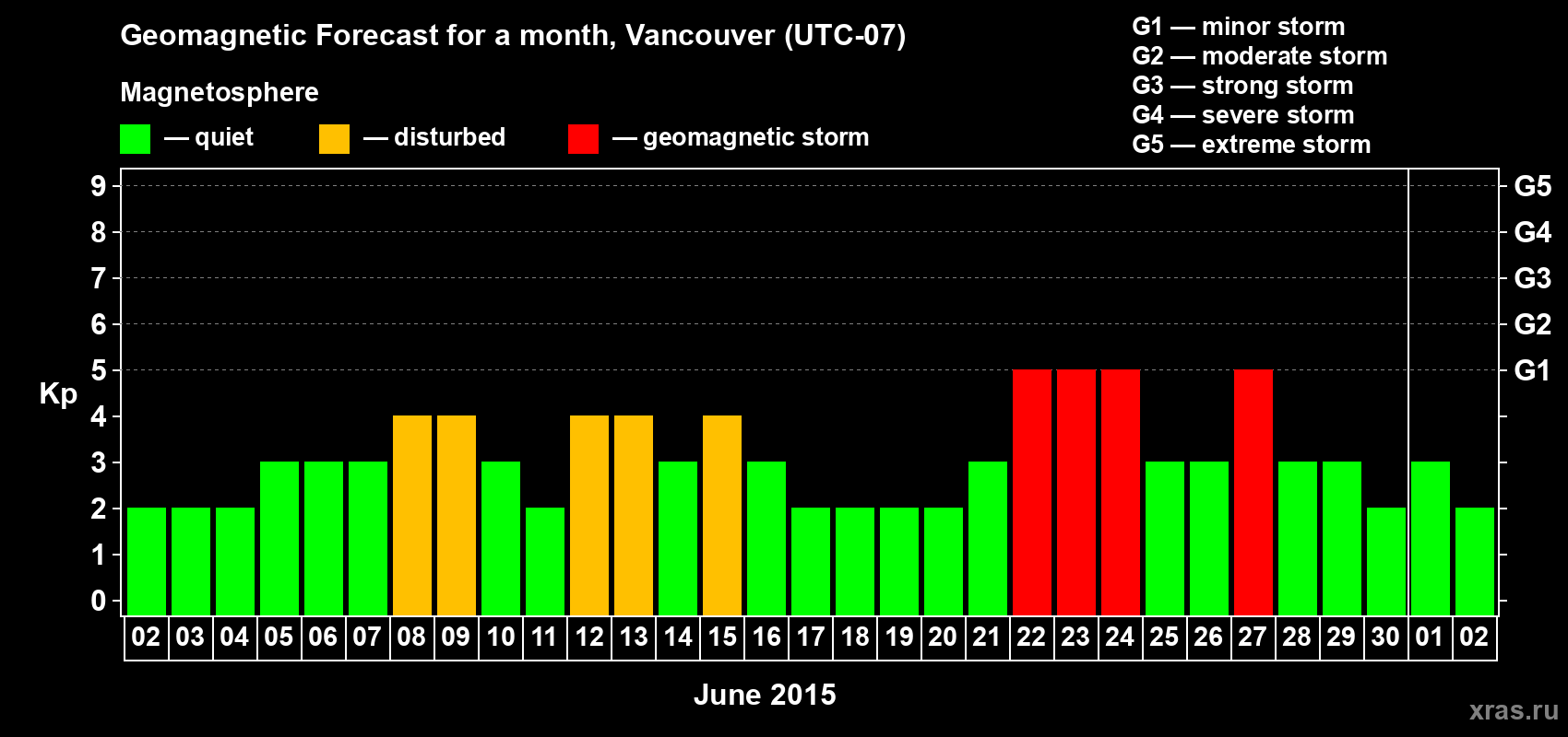 Forecast of the daily maximal value of geomagnetic index Kp for <b>1 month</b> (31 days) <b>from Jun 02, 2015 to Jul 02, 2015</b>