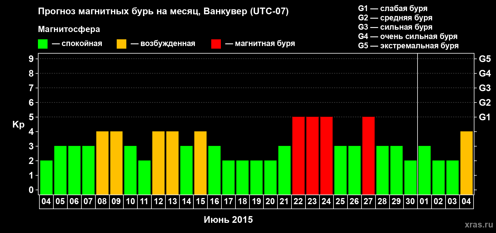 Прогноз максимального суточного геомагнитного индекса Kp на <b>1 месяц</b> (31 день) <b>с 04 июня по 04 июля 2015 г</b>