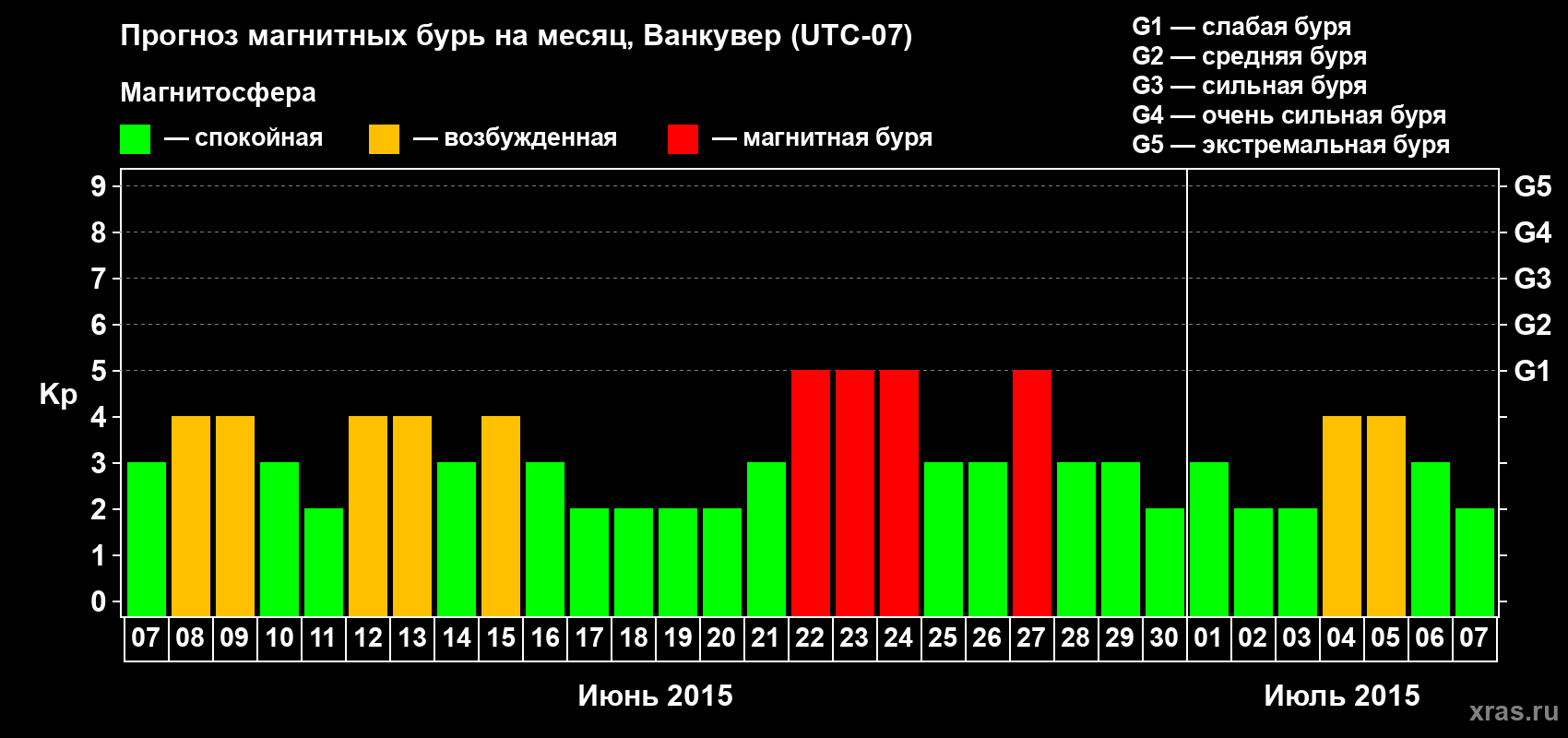 Прогноз максимального суточного геомагнитного индекса Kp на <b>1 месяц</b> (31 день) <b>с 07 июня по 07 июля 2015 г</b>