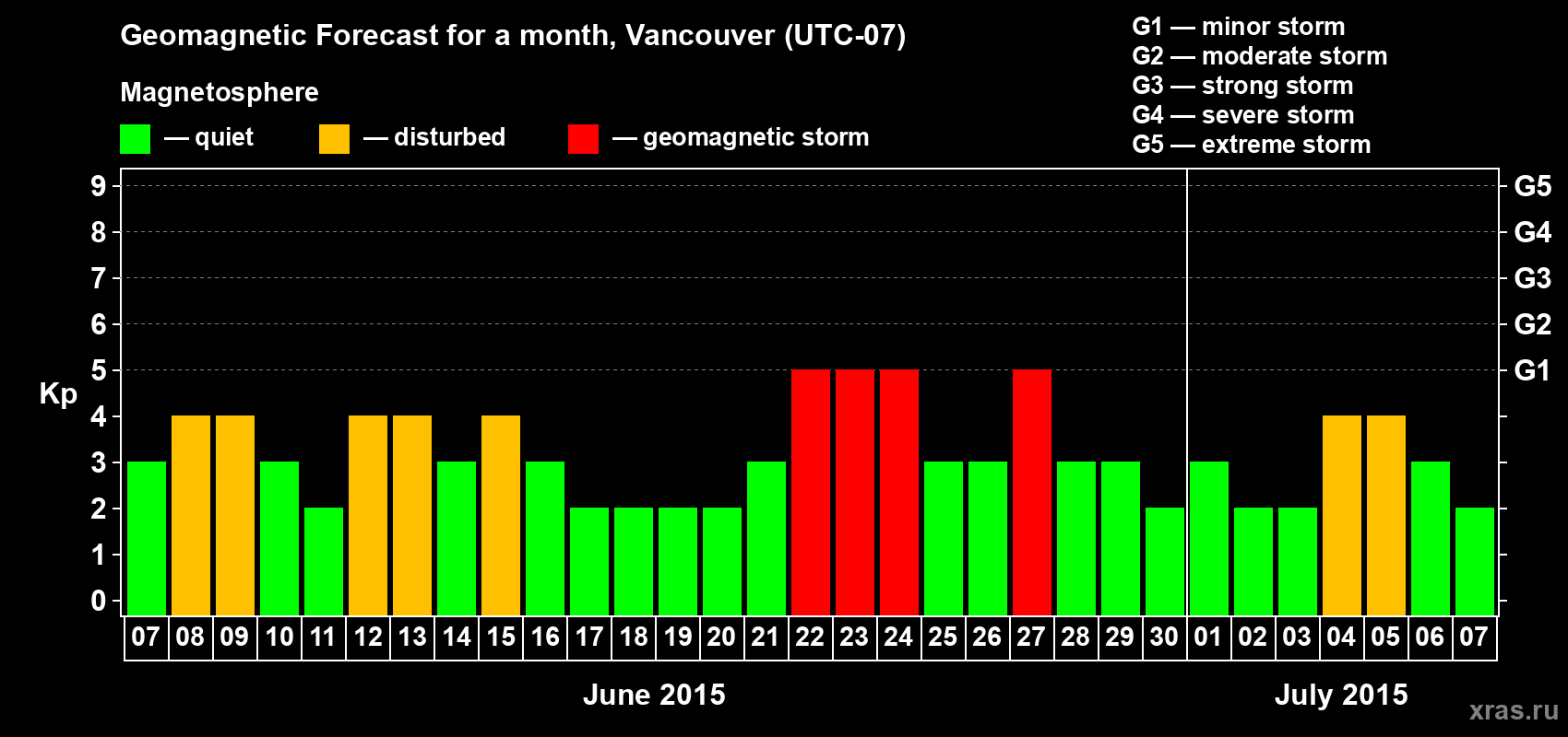 Forecast of the daily maximal value of geomagnetic index Kp for <b>1 month</b> (31 days) <b>from Jun 07, 2015 to Jul 07, 2015</b>