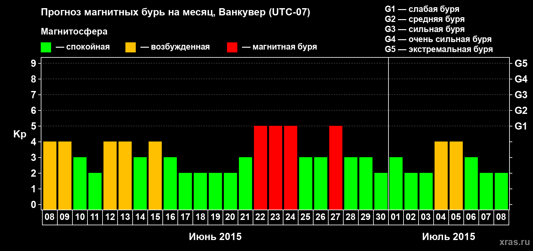 Прогноз максимального суточного геомагнитного индекса Kp на <b>1 месяц</b> (31 день) <b>с 08 июня по 08 июля 2015 г</b>