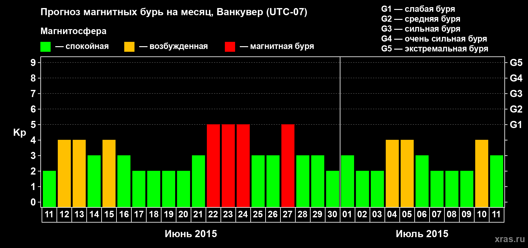 Прогноз максимального суточного геомагнитного индекса Kp на <b>1 месяц</b> (31 день) <b>с 11 июня по 11 июля 2015 г</b>
