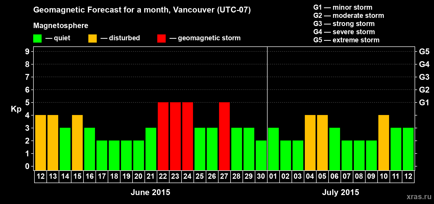 Forecast of the daily maximal value of geomagnetic index Kp for <b>1 month</b> (31 days) <b>from Jun 12, 2015 to Jul 12, 2015</b>