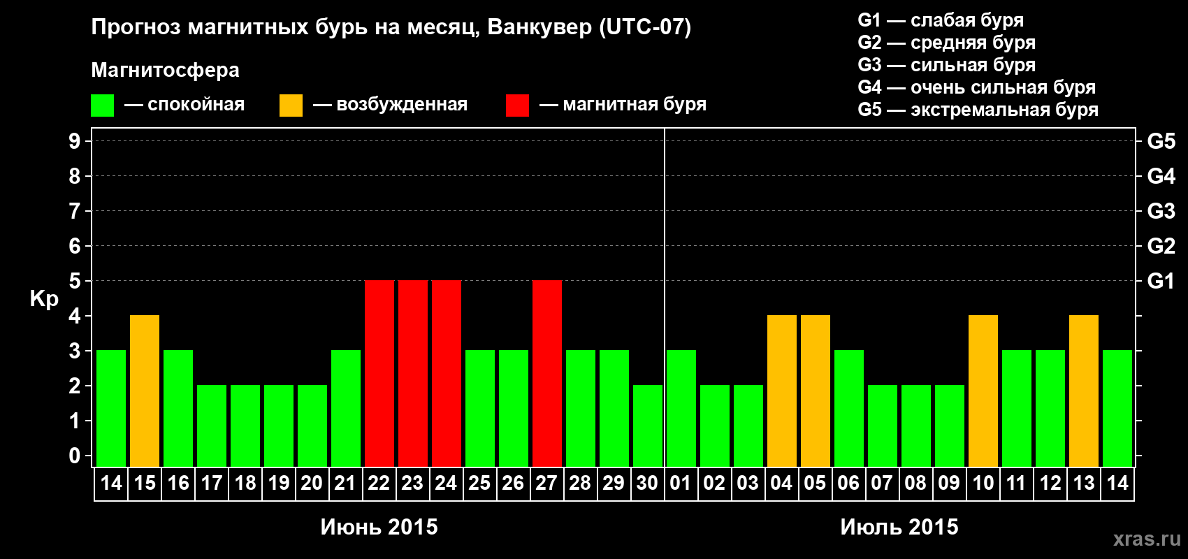 Прогноз максимального суточного геомагнитного индекса Kp на <b>1 месяц</b> (31 день) <b>с 14 июня по 14 июля 2015 г</b>