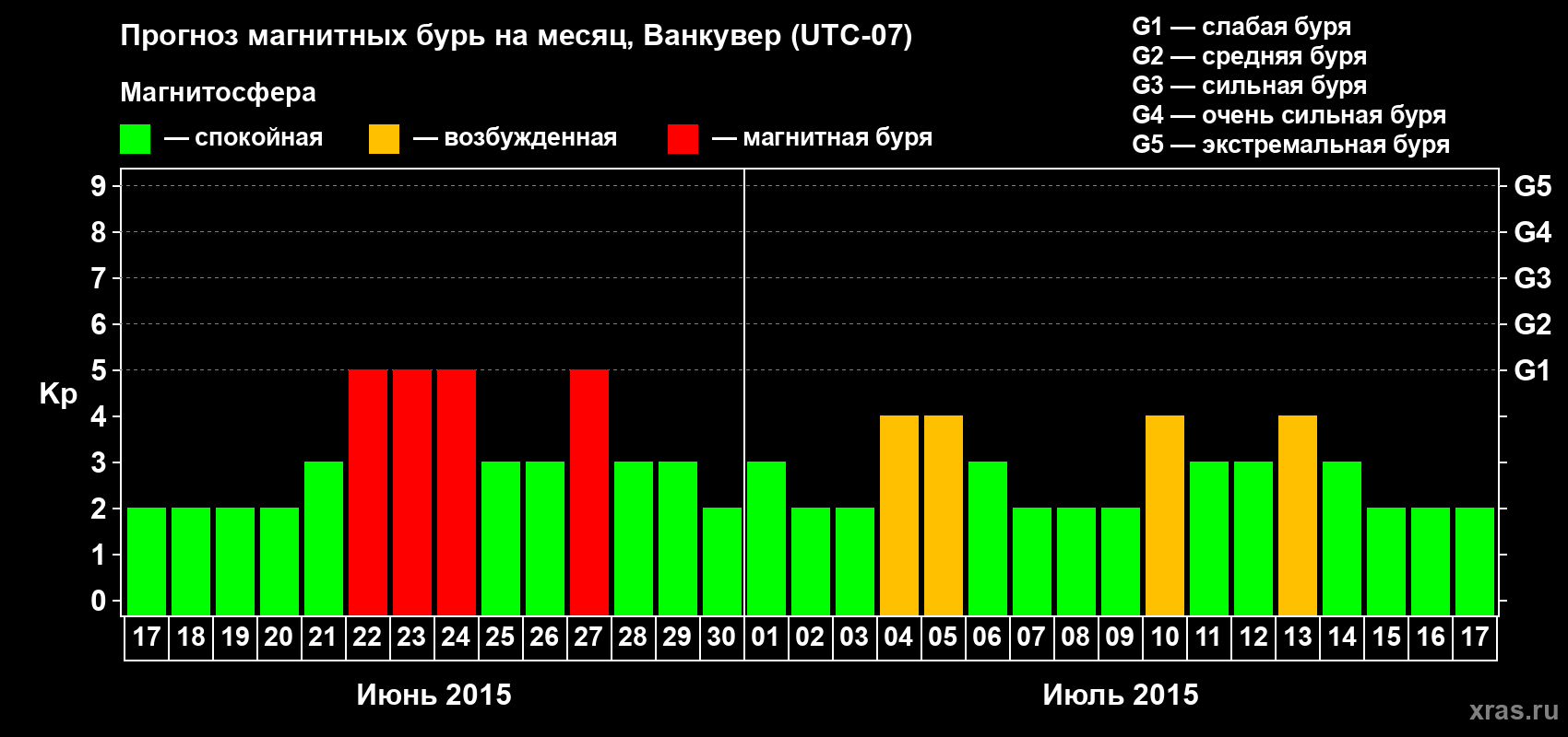 Прогноз максимального суточного геомагнитного индекса Kp на <b>1 месяц</b> (31 день) <b>с 17 июня по 17 июля 2015 г</b>