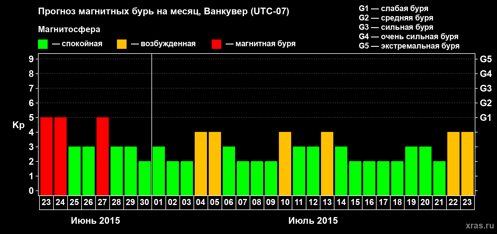 Прогноз максимального суточного геомагнитного индекса Kp на <b>1 месяц</b> (31 день) <b>с 23 июня по 23 июля 2015 г</b>