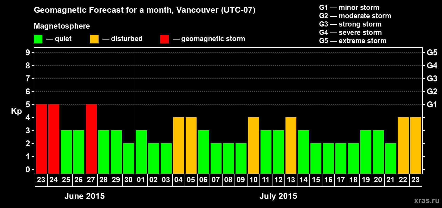 Forecast of the daily maximal value of geomagnetic index Kp for <b>1 month</b> (31 days) <b>from Jun 23, 2015 to Jul 23, 2015</b>