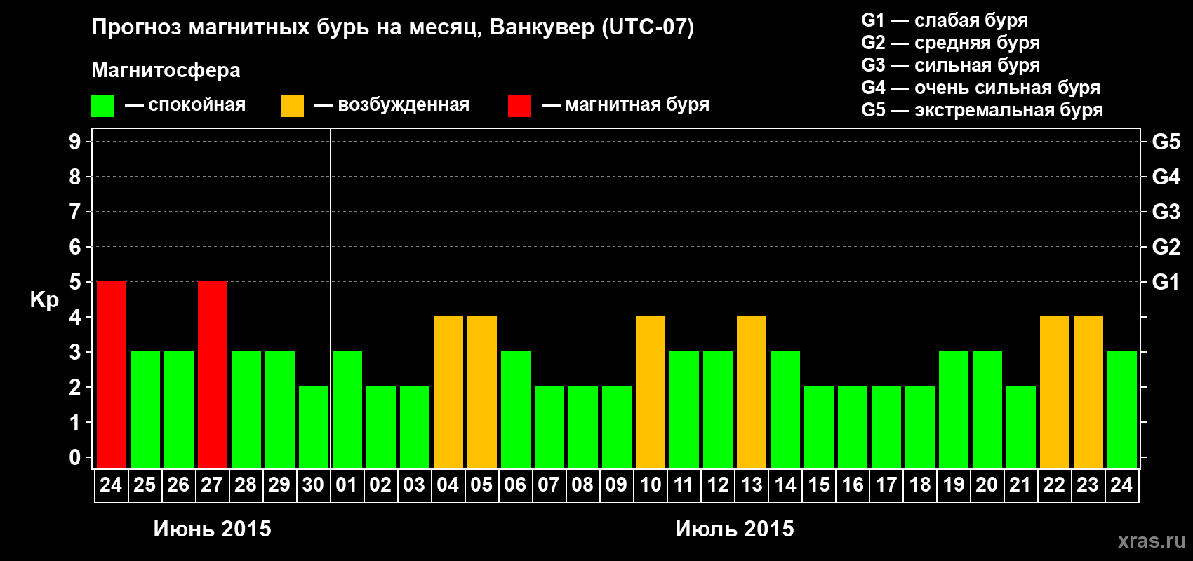Прогноз максимального суточного геомагнитного индекса Kp на <b>1 месяц</b> (31 день) <b>с 24 июня по 24 июля 2015 г</b>