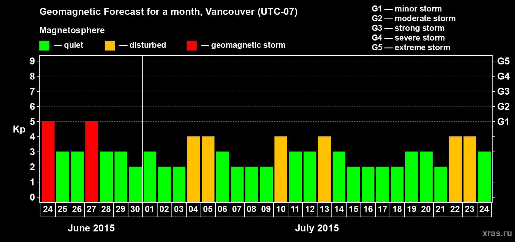 Forecast of the daily maximal value of geomagnetic index Kp for <b>1 month</b> (31 days) <b>from Jun 24, 2015 to Jul 24, 2015</b>