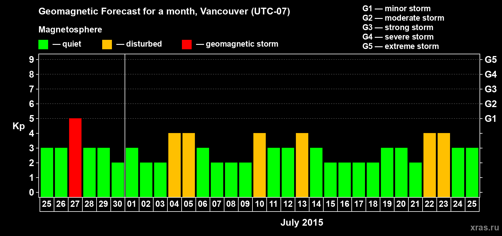 Forecast of the daily maximal value of geomagnetic index Kp for <b>1 month</b> (31 days) <b>from Jun 25, 2015 to Jul 25, 2015</b>