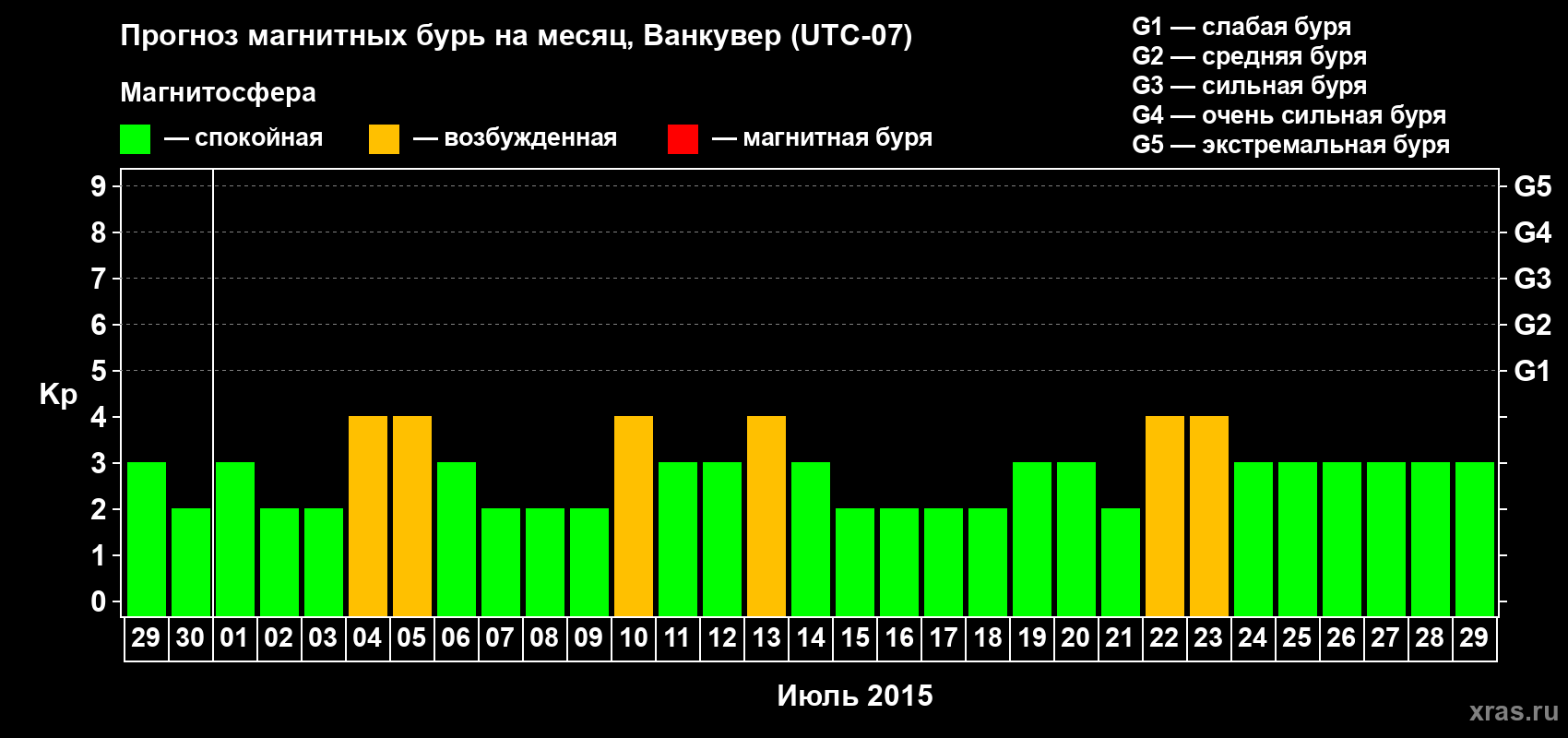 Прогноз максимального суточного геомагнитного индекса Kp на <b>1 месяц</b> (31 день) <b>с 29 июня по 29 июля 2015 г</b>