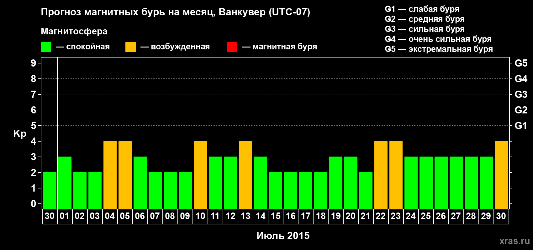 Прогноз максимального суточного геомагнитного индекса Kp на <b>1 месяц</b> (31 день) <b>с 30 июня по 30 июля 2015 г</b>