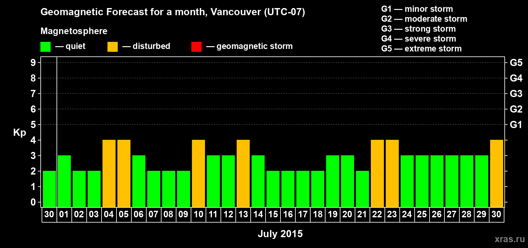 Forecast of the daily maximal value of geomagnetic index Kp for <b>1 month</b> (31 days) <b>from Jun 30, 2015 to Jul 30, 2015</b>