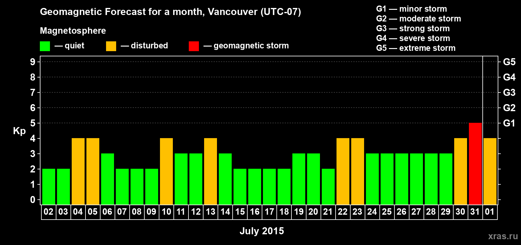 Forecast of the daily maximal value of geomagnetic index Kp for <b>1 month</b> (31 days) <b>from Jul 02, 2015 to Aug 01, 2015</b>