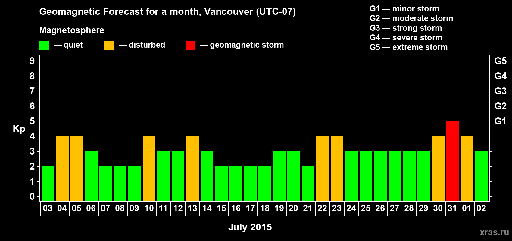 Forecast of the daily maximal value of geomagnetic index Kp for <b>1 month</b> (31 days) <b>from Jul 03, 2015 to Aug 02, 2015</b>
