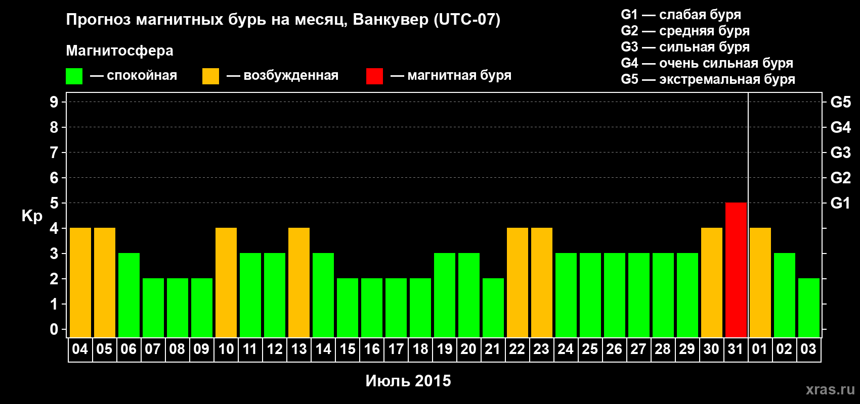 Прогноз максимального суточного геомагнитного индекса Kp на <b>1 месяц</b> (31 день) <b>с 04 июля по 03 августа 2015 г</b>