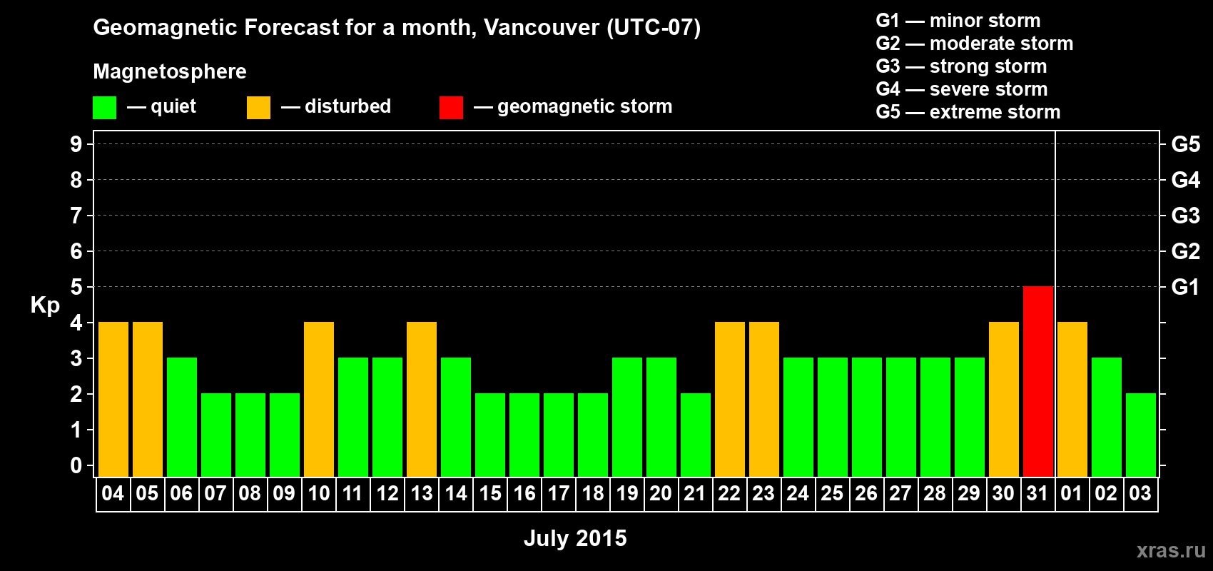 Forecast of the daily maximal value of geomagnetic index Kp for <b>1 month</b> (31 days) <b>from Jul 04, 2015 to Aug 03, 2015</b>