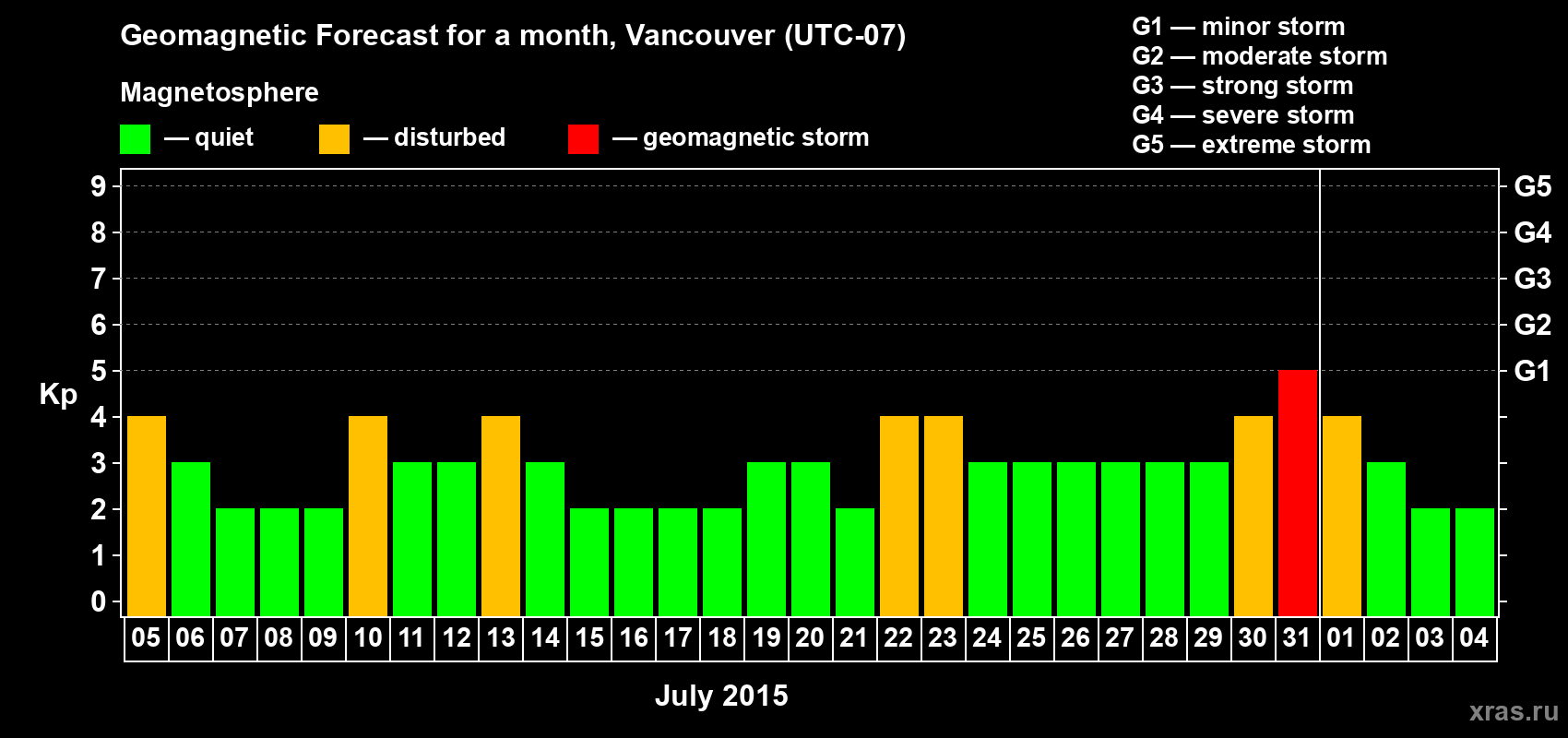 Forecast of the daily maximal value of geomagnetic index Kp for <b>1 month</b> (31 days) <b>from Jul 05, 2015 to Aug 04, 2015</b>
