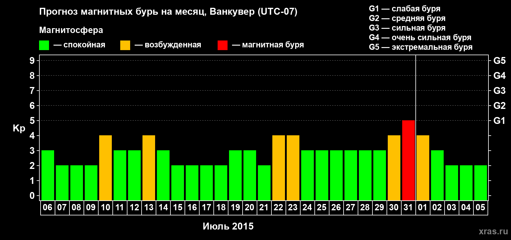 Прогноз максимального суточного геомагнитного индекса Kp на <b>1 месяц</b> (31 день) <b>с 06 июля по 05 августа 2015 г</b>