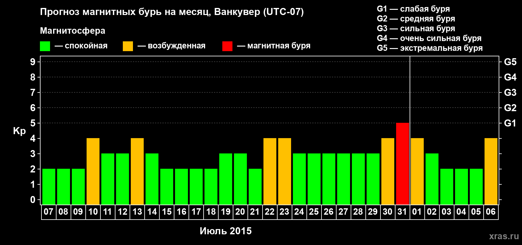 Прогноз максимального суточного геомагнитного индекса Kp на <b>1 месяц</b> (31 день) <b>с 07 июля по 06 августа 2015 г</b>