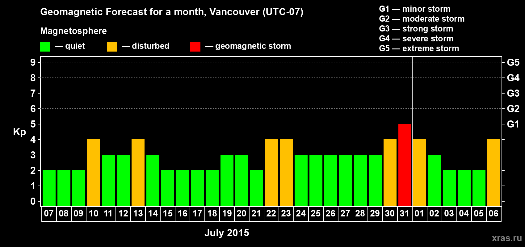 Forecast of the daily maximal value of geomagnetic index Kp for <b>1 month</b> (31 days) <b>from Jul 07, 2015 to Aug 06, 2015</b>
