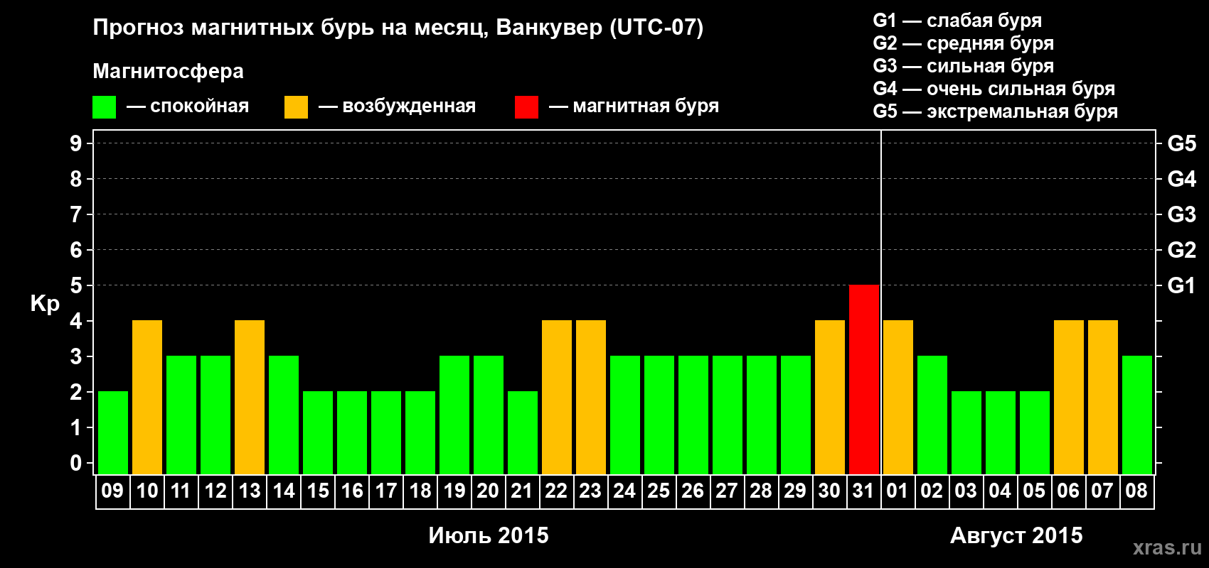 Прогноз максимального суточного геомагнитного индекса Kp на <b>1 месяц</b> (31 день) <b>с 09 июля по 08 августа 2015 г</b>