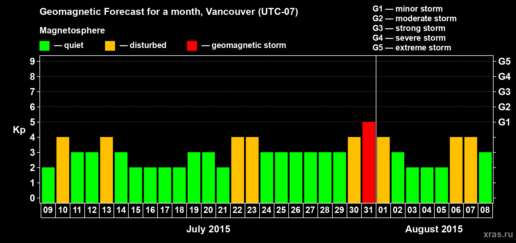 Forecast of the daily maximal value of geomagnetic index Kp for <b>1 month</b> (31 days) <b>from Jul 09, 2015 to Aug 08, 2015</b>