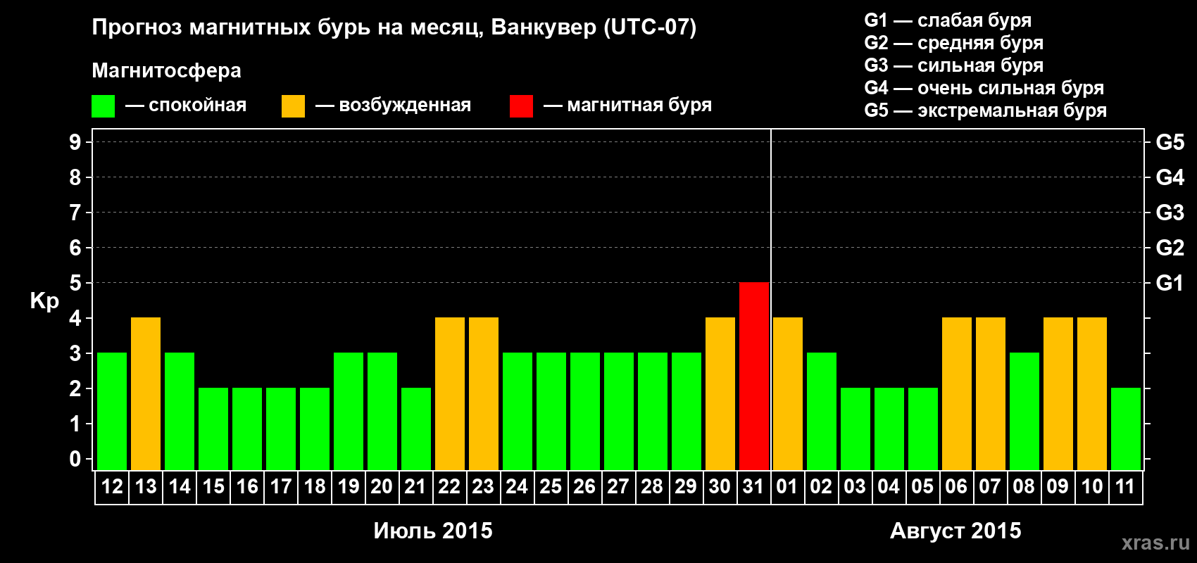 Прогноз максимального суточного геомагнитного индекса Kp на <b>1 месяц</b> (31 день) <b>с 12 июля по 11 августа 2015 г</b>