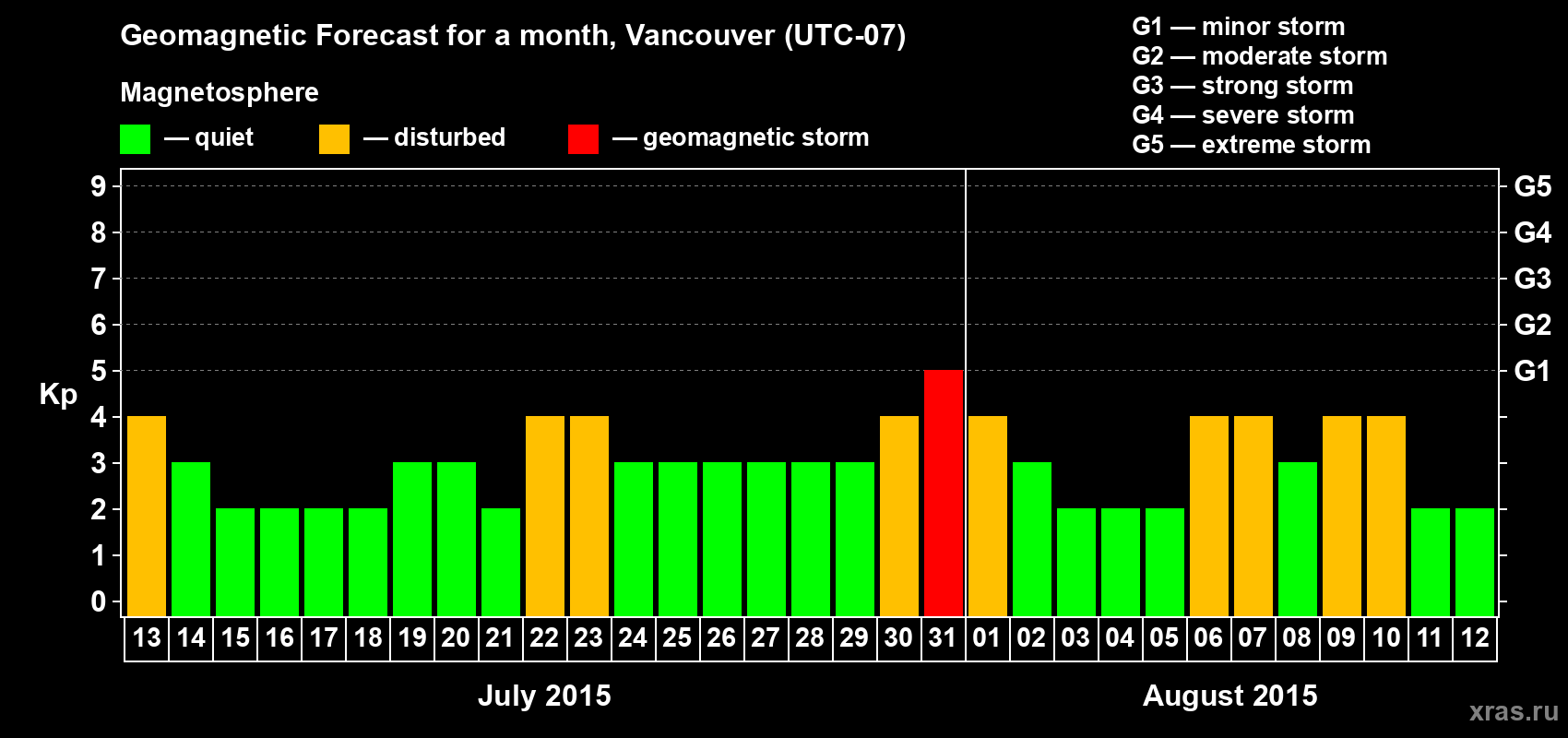 Forecast of the daily maximal value of geomagnetic index Kp for <b>1 month</b> (31 days) <b>from Jul 13, 2015 to Aug 12, 2015</b>
