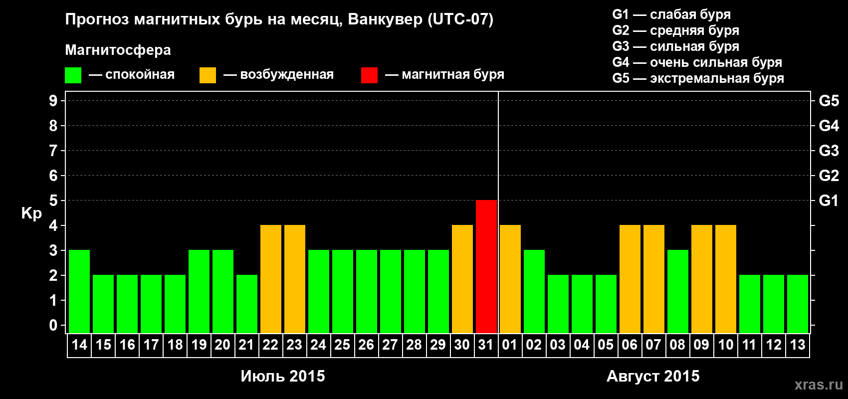 Прогноз максимального суточного геомагнитного индекса Kp на <b>1 месяц</b> (31 день) <b>с 14 июля по 13 августа 2015 г</b>