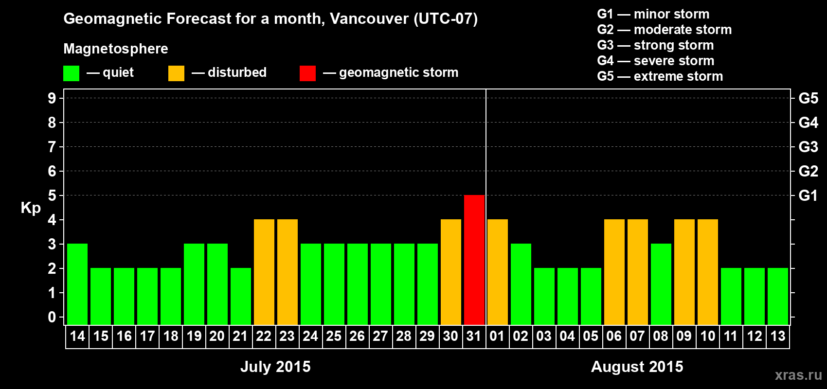 Forecast of the daily maximal value of geomagnetic index Kp for <b>1 month</b> (31 days) <b>from Jul 14, 2015 to Aug 13, 2015</b>