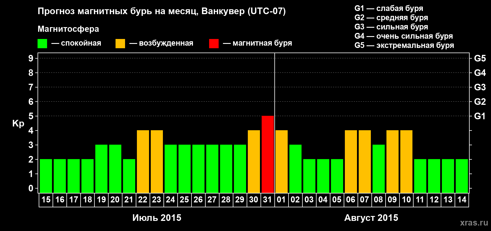 Прогноз максимального суточного геомагнитного индекса Kp на <b>1 месяц</b> (31 день) <b>с 15 июля по 14 августа 2015 г</b>