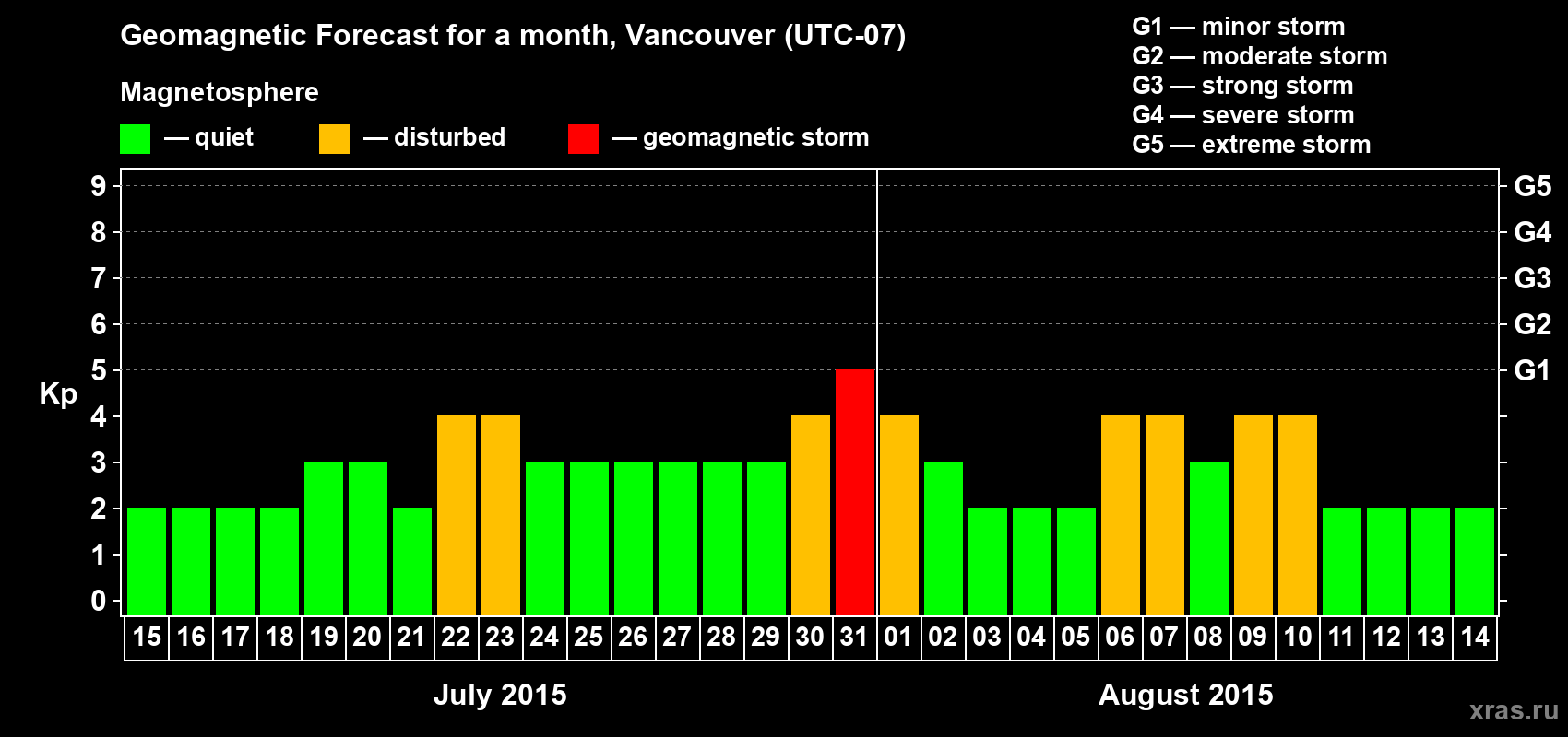 Forecast of the daily maximal value of geomagnetic index Kp for <b>1 month</b> (31 days) <b>from Jul 15, 2015 to Aug 14, 2015</b>