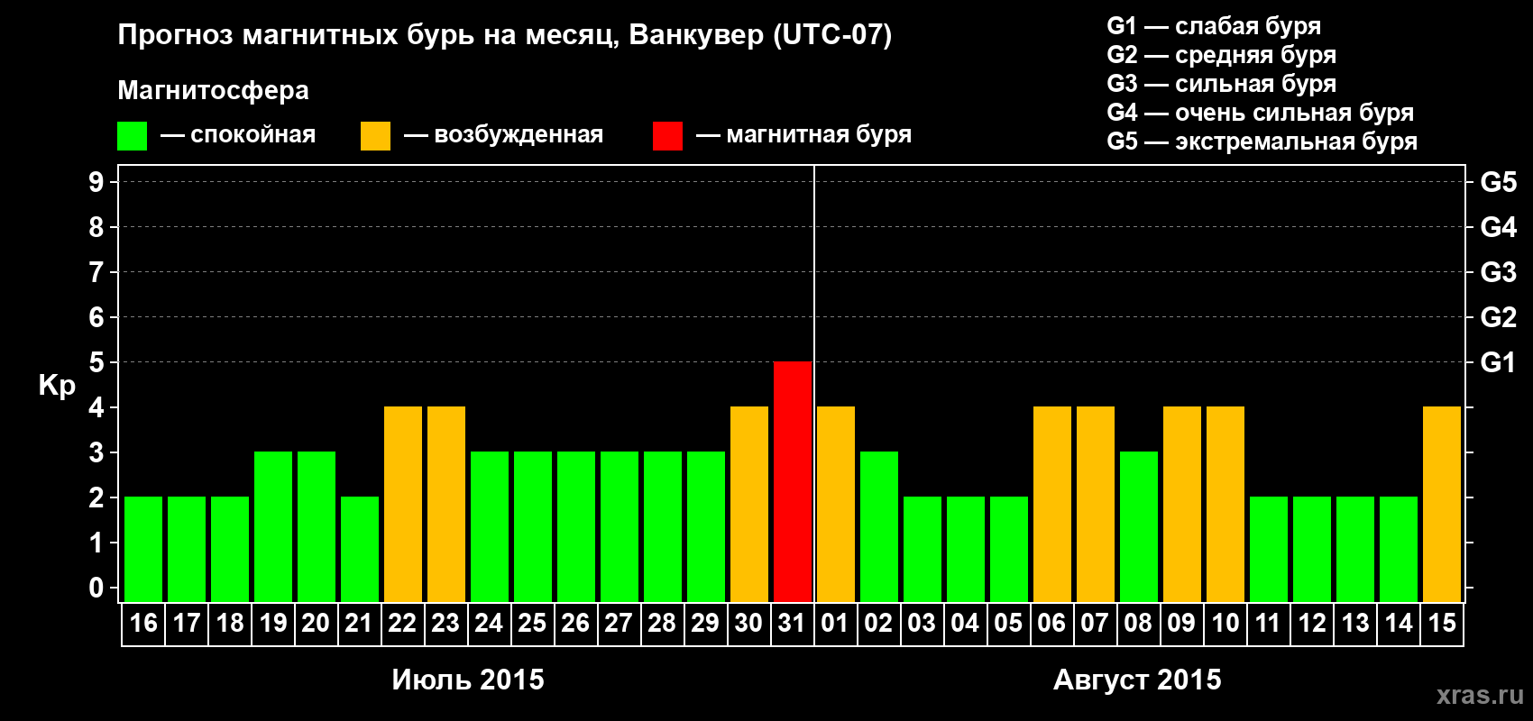 Прогноз максимального суточного геомагнитного индекса Kp на <b>1 месяц</b> (31 день) <b>с 16 июля по 15 августа 2015 г</b>