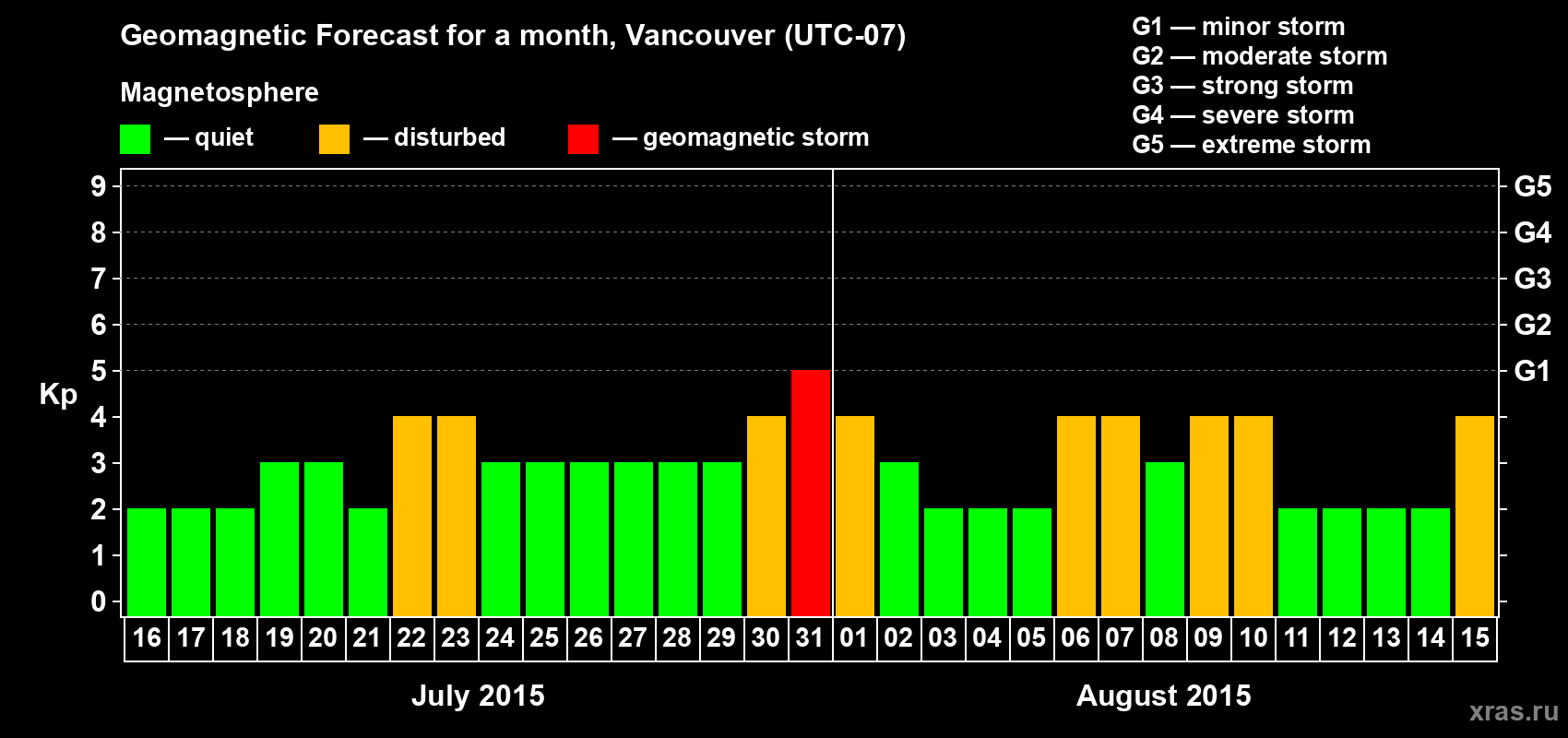 Forecast of the daily maximal value of geomagnetic index Kp for <b>1 month</b> (31 days) <b>from Jul 16, 2015 to Aug 15, 2015</b>