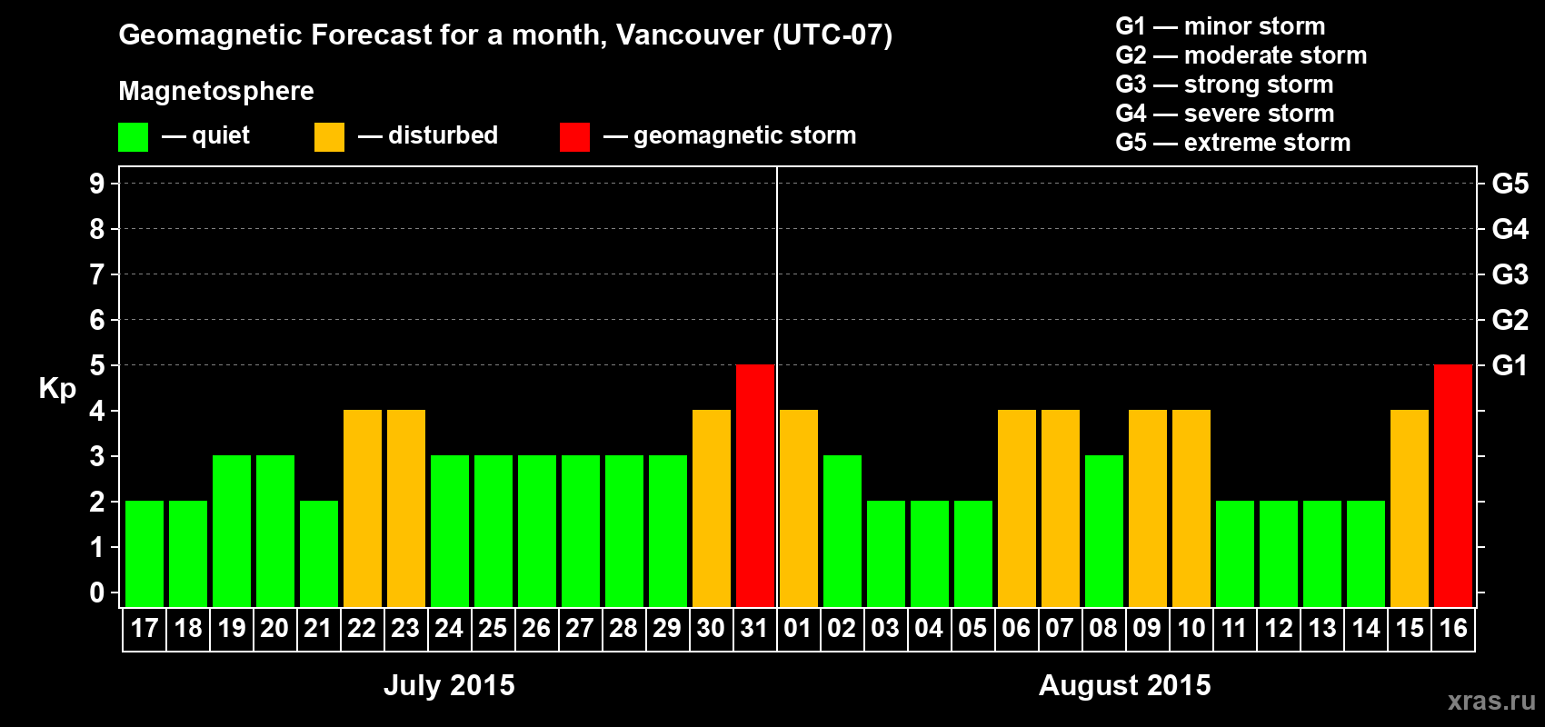 Forecast of the daily maximal value of geomagnetic index Kp for <b>1 month</b> (31 days) <b>from Jul 17, 2015 to Aug 16, 2015</b>